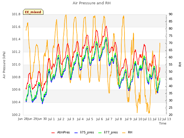 plot of Air Pressure and RH