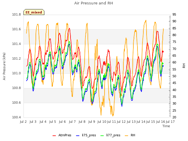 plot of Air Pressure and RH