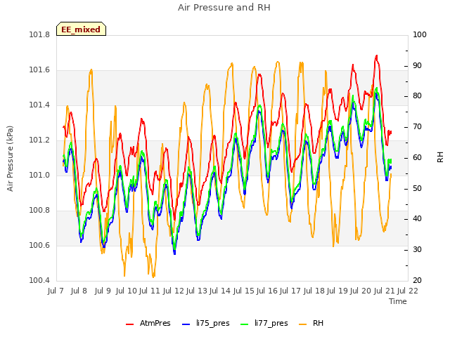 plot of Air Pressure and RH