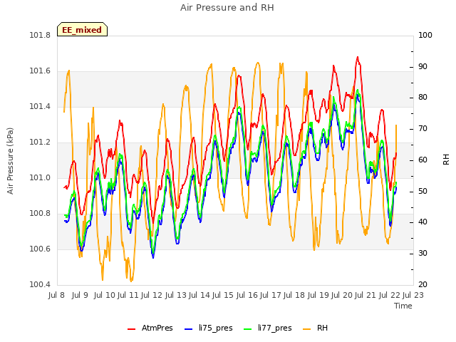 plot of Air Pressure and RH