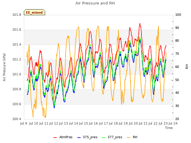 plot of Air Pressure and RH