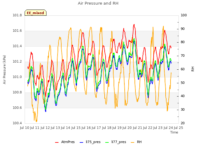 plot of Air Pressure and RH