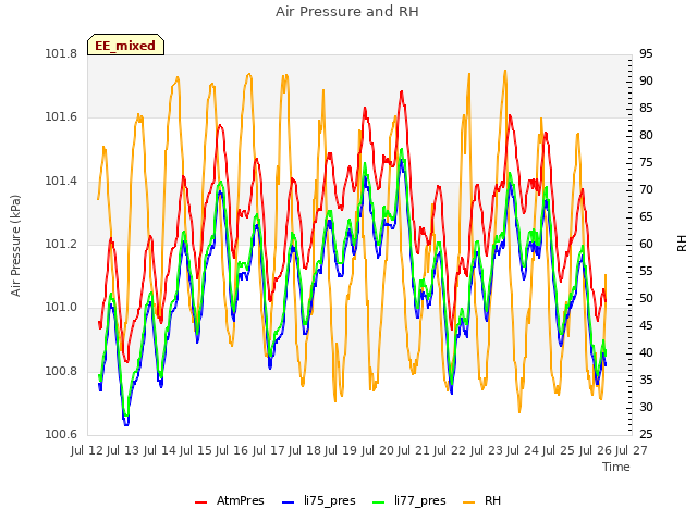 plot of Air Pressure and RH