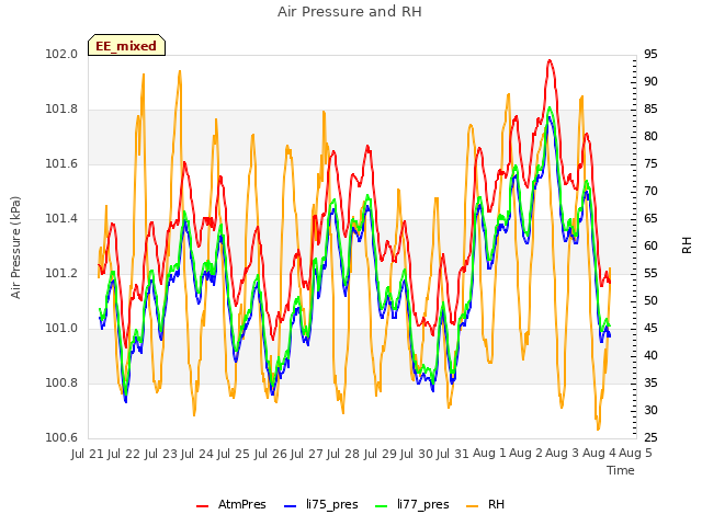 plot of Air Pressure and RH