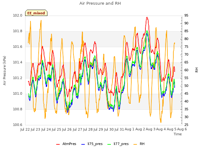 plot of Air Pressure and RH