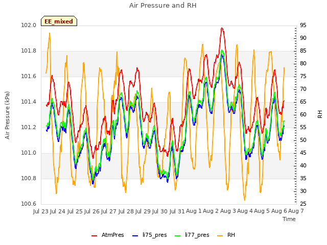 plot of Air Pressure and RH