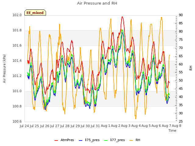 plot of Air Pressure and RH