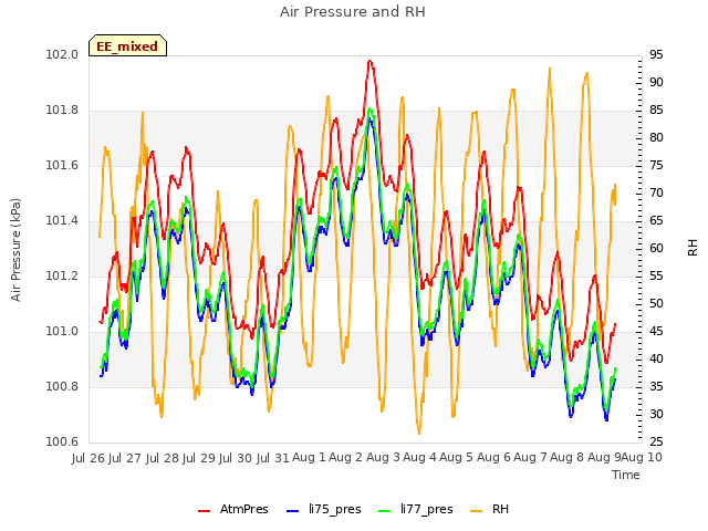 plot of Air Pressure and RH