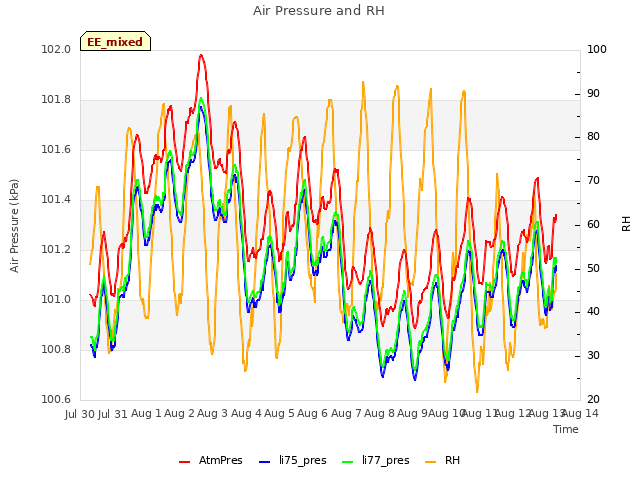 plot of Air Pressure and RH