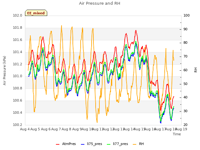 plot of Air Pressure and RH