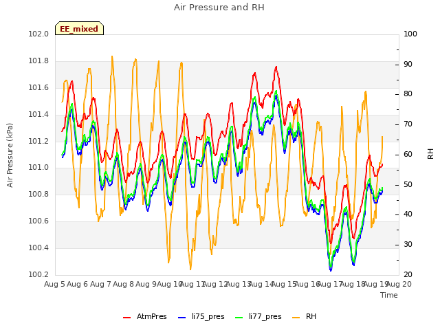 plot of Air Pressure and RH