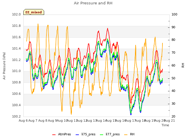 plot of Air Pressure and RH