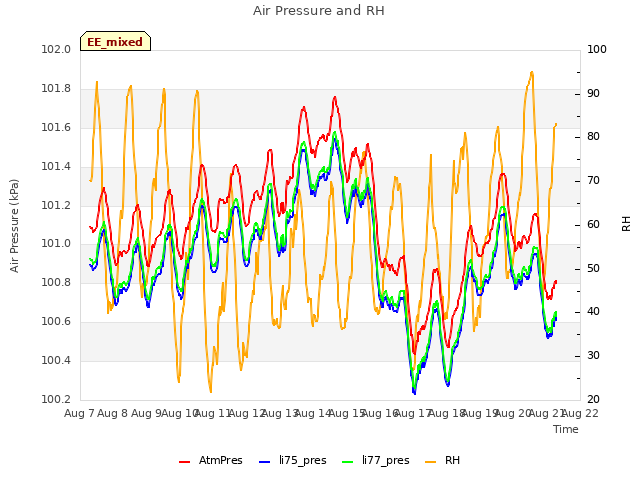 plot of Air Pressure and RH