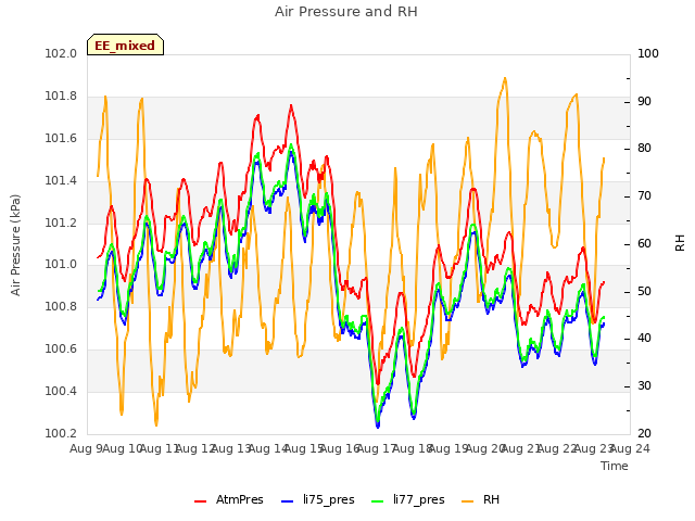 plot of Air Pressure and RH