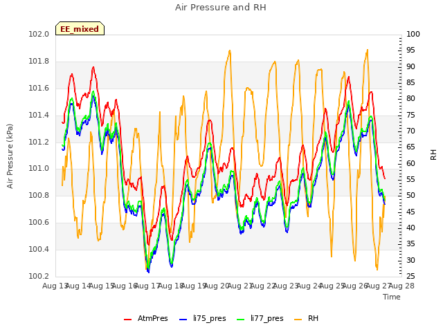 plot of Air Pressure and RH