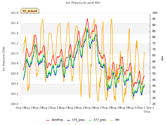 plot of Air Pressure and RH