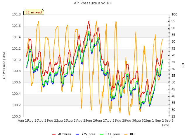 plot of Air Pressure and RH