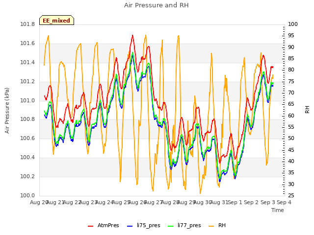 plot of Air Pressure and RH