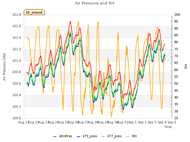 plot of Air Pressure and RH