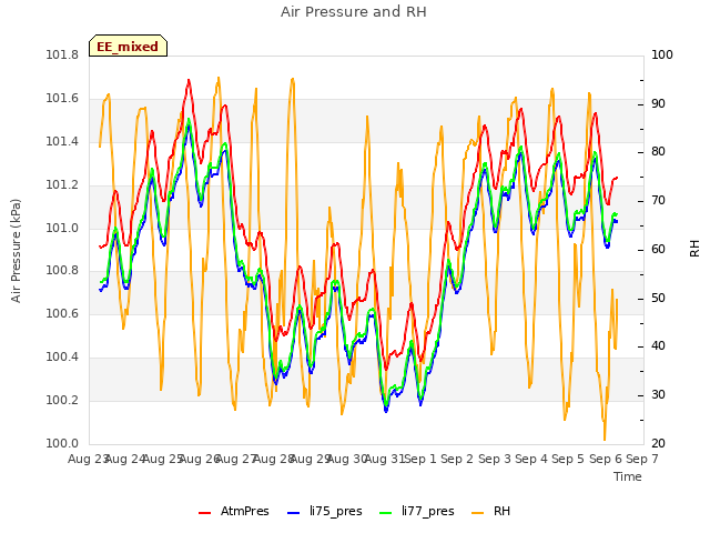 plot of Air Pressure and RH