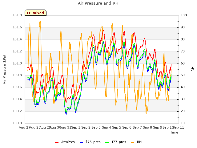 plot of Air Pressure and RH