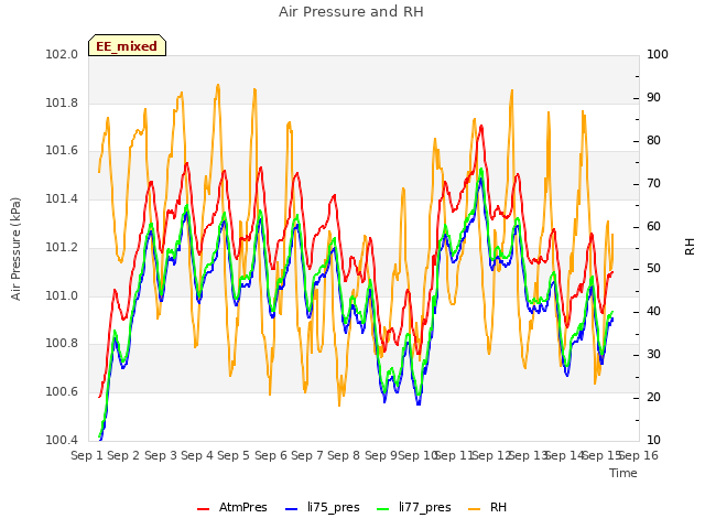 plot of Air Pressure and RH