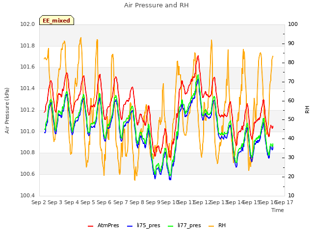 plot of Air Pressure and RH