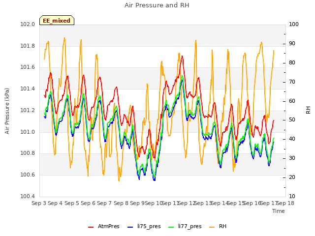 plot of Air Pressure and RH