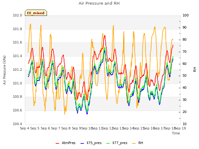 plot of Air Pressure and RH