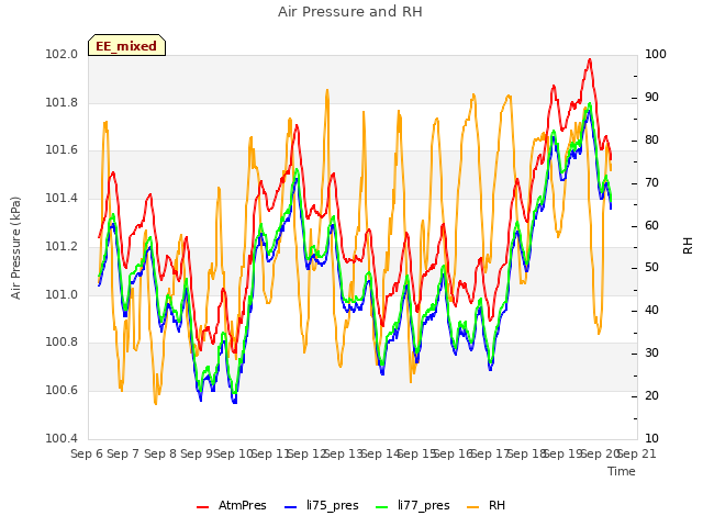 plot of Air Pressure and RH