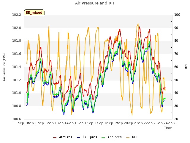 plot of Air Pressure and RH