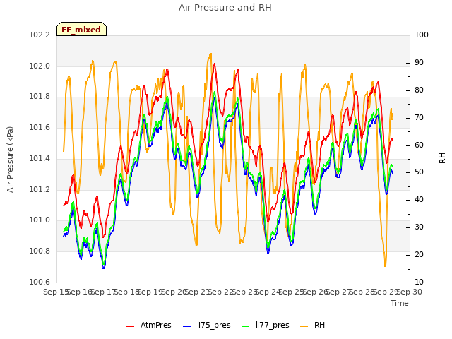 plot of Air Pressure and RH