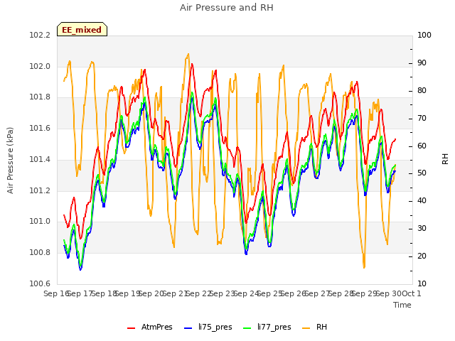 plot of Air Pressure and RH