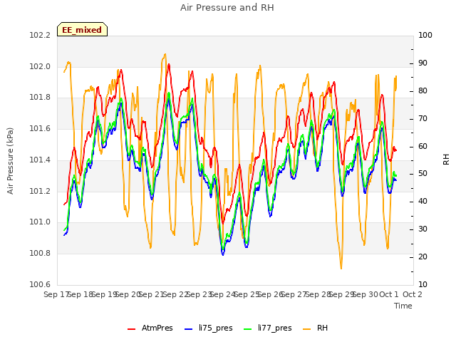 plot of Air Pressure and RH