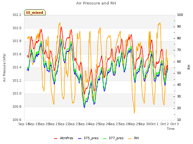 plot of Air Pressure and RH