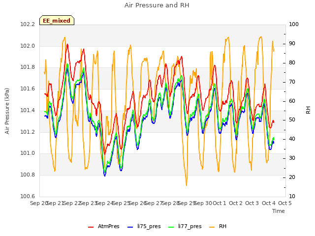 plot of Air Pressure and RH