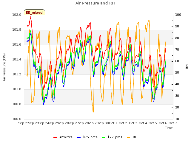 plot of Air Pressure and RH