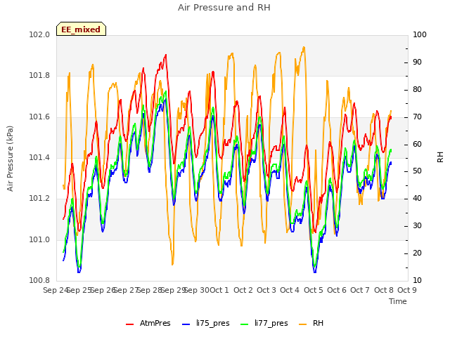 plot of Air Pressure and RH