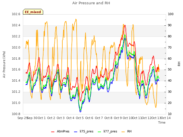 plot of Air Pressure and RH