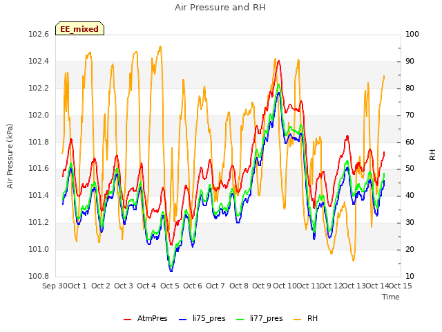 plot of Air Pressure and RH