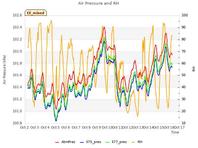 plot of Air Pressure and RH