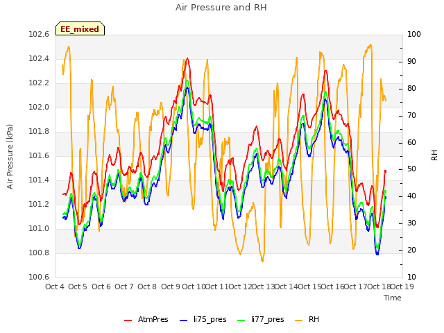 plot of Air Pressure and RH