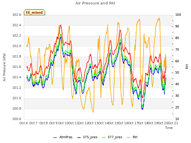plot of Air Pressure and RH