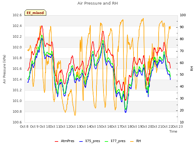 plot of Air Pressure and RH