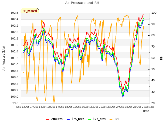 plot of Air Pressure and RH