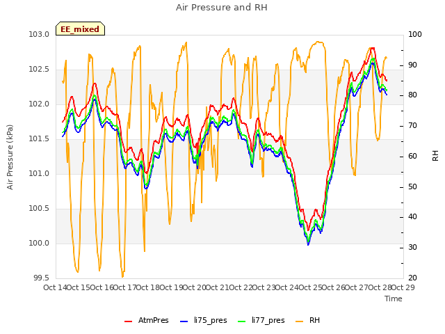 plot of Air Pressure and RH