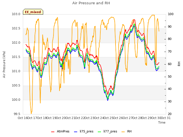 plot of Air Pressure and RH