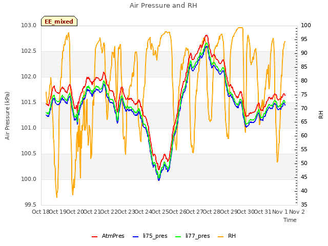 plot of Air Pressure and RH