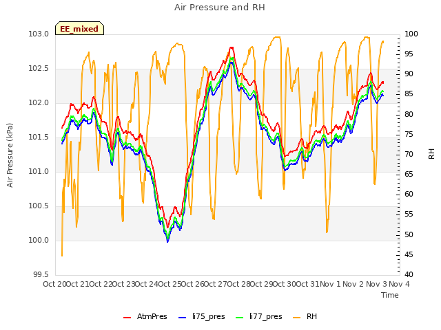 plot of Air Pressure and RH
