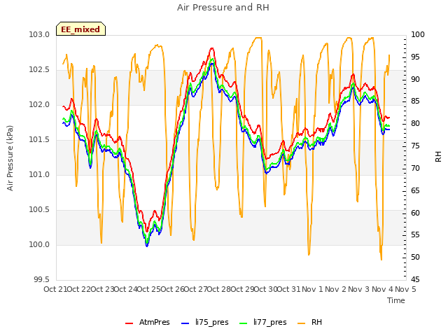 plot of Air Pressure and RH